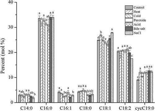Figure 8. Effects of adaptation treatments on the cell membrane fatty acid composition of L. plantarum KLDS 1.0628.Figura 8. Efectos de los tratamientos de adaptación en la composición de los ácidos grasos de la membrana celular de L. plantarum KLDS 1.0628