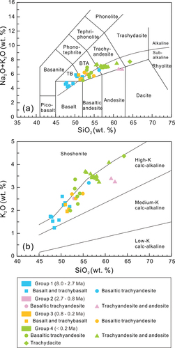 Figure 3. Whole-rock major element compositions of the Tengchong volcanic rocks. (a) Diagram of the total alkali (K2O+Na2O) versus SiO2. The classification boundaries are from Le Bas et al. (Citation1986) and Le Maitre et al. (Citation1989). TB and BTA are the abbreviations for trachybasalt and basaltic trachyandesite, respectively. (b) Diagram of K2O versus SiO2. The boundaries are from Peccerillo and Taylor (Citation1976) and Rickwood (Citation1989). The symbols used in this figure are identical to those in other figures.