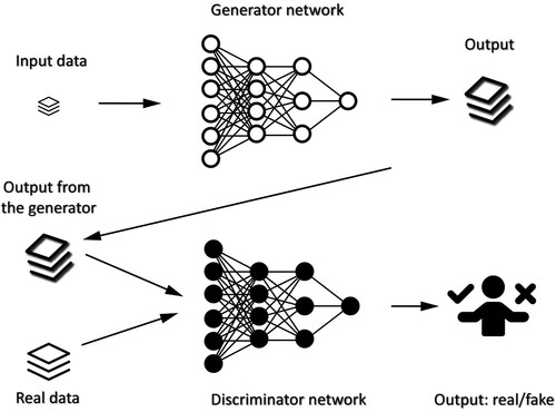 Figure 7. The basic structure of GAN. The generator and the discriminator are trained at the same time. The generator network generates data as similar to the real data as possible and the discriminator network outputs the similarity between the real data and the generated data.