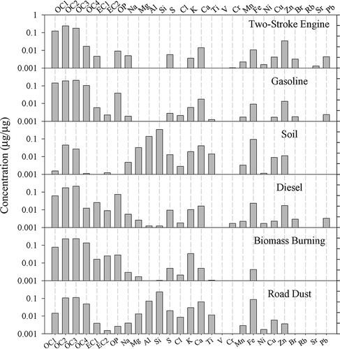 Figure 3. Source profiles deduced from the PMF analysis of data for Navrongo, Ghana.