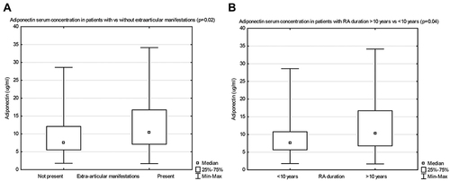 Figure 2 Adiponectin serum concentrations in patients with vs without extra-articular manifestations (A), and with RA duration ≥10 years, vs <10 years (B).