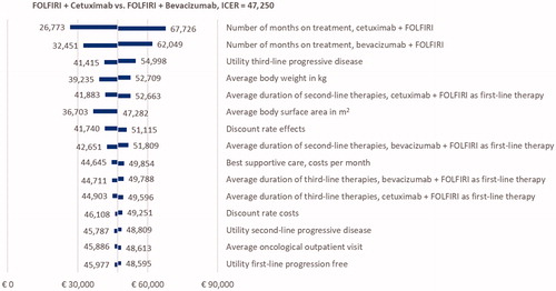 Figure 4. One-way sensitivity analyses in RAS wild-type patient population.