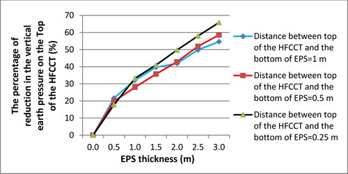 Figure 33. The relationship of the percentage of reduction in the VEP on the HFCCT research model with the EPS thickness (in a combined horizontal and arch form with presence of geogrid above the EPS) and the distance between the top of the HFCCT and the bottom of the EPS.