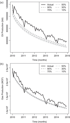 Figure 12. Production forecast for the cross-validation case for production of (a) oil and (b) gas from existing wells assuming no well reworks occur.