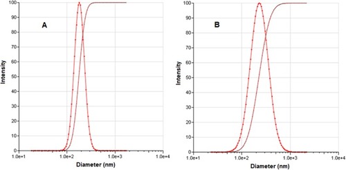 Figure 2 Particle size of Nim-nano before lyophilization (A) and after lyophilization (B).