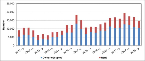Figure 1. The number of new homes for which construction permits have been granted, on a quarterly basis, 2012–2018.Source: Statistical Bureau of Statistics Netherlands (2019). Statline, https://opendata.cbs.nl/statline/#/CBS/nl/