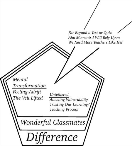 Figure 1. Thematic structure of participant experience of the ungraded course. A ground of difference was the context where participants experienced “wonderful classmates,” “feeling adrift,” a “mental transformation,” and went “far beyond a test or quiz.”