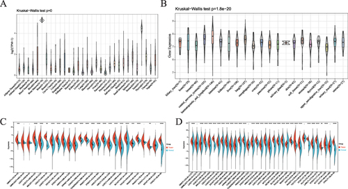 Figure 1 Differential expression of RAD54L. (A) Expression of RAD54L in normal tissues. (B) Expression of RAD54L in tumor cell lines. (C) Comparative expression of RAD54L in TCGA tumors and adjacent normal tissues. (D) Comparison of RAD54L expression in tumor and normal tissues based on the combined TCGA and GTEx databases.