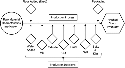 Figure 2. Diagram of the manufacturing process.
