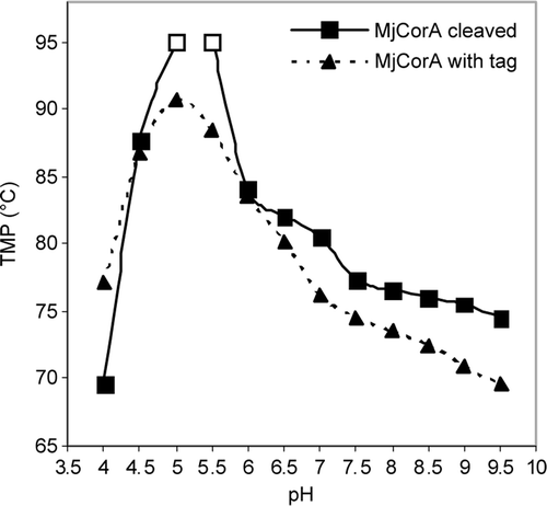 Figure 4.  Comparison of TMP for chymotrypsin-cleaved and un-cleaved MjCorA-2. pH was varied using a three component buffer system containing 22 mM sodium citrate, 33 mM HEPES, and 44 mM CHES [28] with 180 mM NaCl. Values marked by white squares gave readings off the measurable scale.