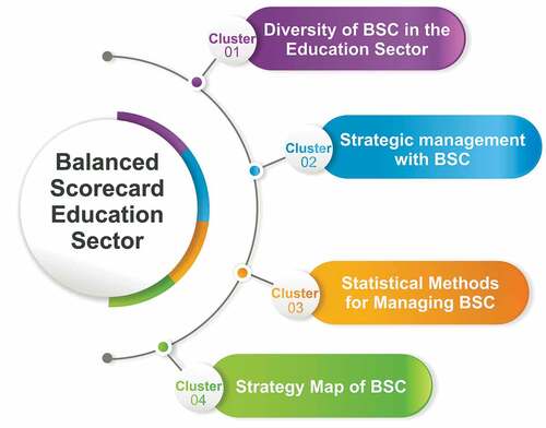 Figure 5. Clusters found in the literature on the BSC in the education sector