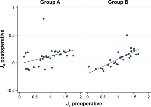 Figure 5 Correlation between pre- and postoperative J0.