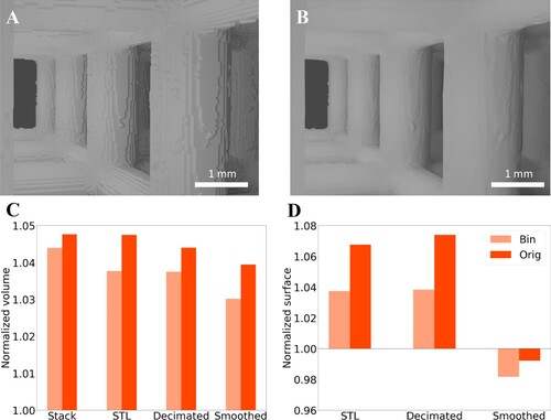 Figure 5. Influence of the processing steps on the POCS geometry (3D printed). (A) View onto struts after surface reconstruction (STL generation). (B) View onto the struts after processing of the STL. (C) Volume of the POCS at every consecutive process step normalised by the value of the digital parent. (D) Surface of the POCS at every consecutive process step normalised by the value of the digital parent. Dark orange indicates the original (unbinned) data whereas light orange indicates the binned data.