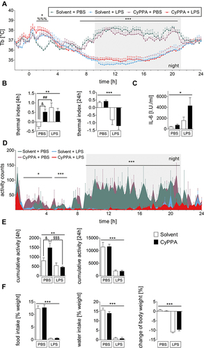 Figure 1 In vivo data and circulating IL6 levels in experimental and control groups of mice after injection of PBS or 2.5 mg/kg LPS and 15 mg/kg CyPPA or solvent. Core body temperature (Tb) (A), thermal index over 4 and 24 hours (B), IL6 plasma levels (C), locomotor activity over time (D), cumulative motor activity (E), body weight, food and water intake (F). Injection at time point 0. (A-–C) six animals per group; (D-,E) n=4 for solvent + LPS, 5 for the other groups; (F) five per group. %=Main effect of treatment 1 (solvent vs CyPPA), *=main effect of treatment 2 (PBS vs LPS), #=solvent + PBS vs solvent + LPS, &=CyPPA + PBS vs solvent + PBS, $=CyPPA + PBS vs CyPPA + LPS; %%%P<0.001; *P<0.05; **P<0.01; ***P<0.001; ##P<0.01; &P<0.05; $$$P<0.001.