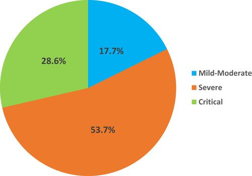Figure 1 Percentage of patients according to the severity of COVID-19 disease.