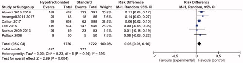 Figure 3. Forest plot- acute GI toxicity.