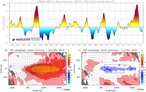 Figure 2.6.1. (upper panel) Monthly sea surface temperature anomaly, from the 1993–2014 climatology, area-averaged over the Niño box 3.4 (black box in b and c) from the multi-product approach (product no. 2.6.1). (lower panels) Temperature (shading, in °C) and winds (arrows, in m/s) anomalies, from the 1993–2014 climatology, time-averaged for the periods (b) January–March 2016 and (c) October–December 2016 (products reference 2.6.1, 2.6.2). The standard deviation of the sea surface temperature from the four multi-product members in the Niño box 3.4 is 0.025°C.