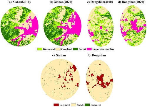 Figure 13. Land cover (a, b, c, d) and land degradation or restoration(e, f) distribution maps of Xishan and Dongshan in 2010 and 2020.