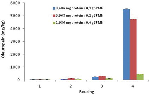 Figure 2. The amount of oleurepein obtained from different immobilisation ratio and the number of trials.Figura 2. La cantidad de oleurepeína obtenida de diferente tasa de inmovilización y el número de ensayos.