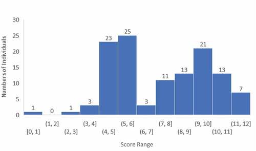 Figure 3. Peer openness score of participants. The range of the score was 0–12, with the exception of 2 points, where no participant scored such a score. The mean of the score was 7.79.