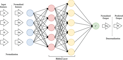 Figure 2. Two hidden-layered feed-forward backpropagation ANN architecture.