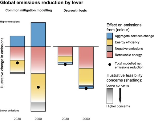 Figure 1. An illustrative representation of a possible global mitigation strategy towards net zero emissions that is more commonly modelled (‘Common mitigation modelling’), versus an illustrative scenario that limits activity growth (‘Degrowth logic’), with similar levels of emissions reduction ambition. This is a global aggregate picture, which does not reflect the regional differentiation that is articulated in the degrowth literature, which talks about futures with stronger emissions reductions in the Global North and increases in service provisioning for countries with widespread poverty. Note also that ‘Demand: aggregate services’ (in blue) refers to the aggregated demand for various services, e.g. amount of kilometres travelled, calories eaten or inhabited flat size. This category is most directly affected by avoid-measures in the avoid-shift-improve framework (see Creutzig et al. (Citation2018)).