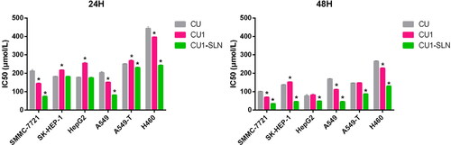 Figure 6. IC50 values of three drugs against cancer cells proliferation at 24 h (A), 48 h (B), 72 h (C), and 96 h (D), respectively (means ± SD, n = 3).*p < 0.05, there was a significant difference compared with CU.
