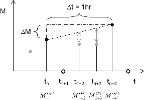 FIG. 4. A schematic of the measurement cycle used in this study. Solid, shaded, and open circles are the data sampling with the MS (LII laser off), LII-MS (LII laser on) modes, and zero air, respectively. The difference between the dashed line (linear interpolation of the MS modes) and the shaded circle indicate the mass concentration internally mixed with BC.