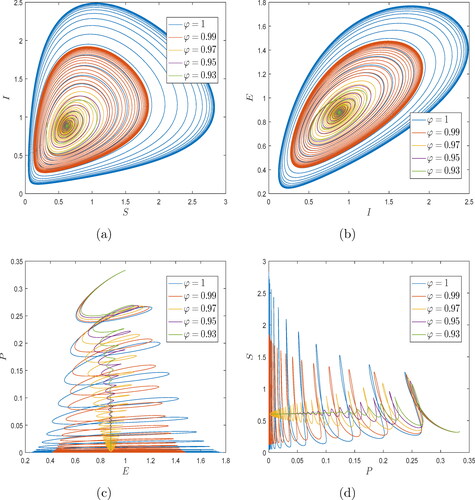 Figure 6. Two-dimensional numerical results for eco-epidemiological model Equation(8)(8) C0DtφS=S[r(1−S+Ig)−βE],C0DtφI=βSE−νI−aIPm+I,C0DtφE=ϵI−ϱE,C0DtφP=P(−d+bIm+I),(8) with β=2.5 and various fractional orders by Caputo Toufik-Atangana (TA) scheme.