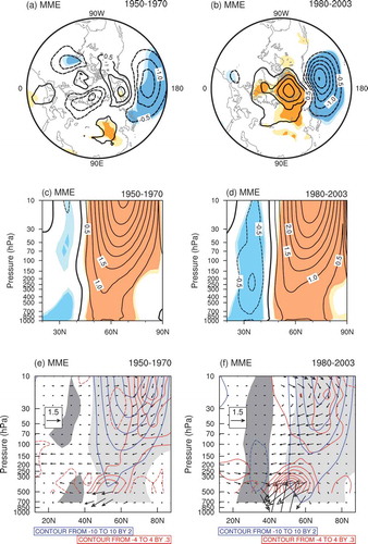 Figure 3. Regression maps of SLP anomalies (units: hPa) upon the EAJS index during the winters of (a) 1950–70 and (b) 1980–2003. Light (dark) shading indicates the 90% (95%) confidence level according to the student’s t test. Regression maps of zonally averaged zonal wind anomalies (units: m s−1) upon the winter AO index during (c) 1950–70 and (d) 1980–2003. Light (dark) shading indicates the 90% (95%) confidence level according to the Student’s t-test. Differences of zonally averaged zonal wind (blue contours; units: m s−1), EP flux cross sections (vectors; units: 108 m2 s−2), and its divergence (red contours; units: m s−1 d−1) between high (≥ 0.5 standard deviation) and low (≤ −0.5 standard deviation) winter AO index during (e) 1950–70 and (f) 1980–2003. The shading indicates zonally averaged zonal wind significant at the 90% confidence level according to the student’s t-test.