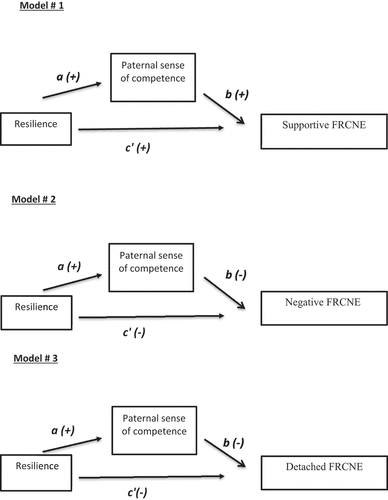 Figure 2. Hypothesized models of indirect association with supportive, negative and detached patenal response to children negative response.