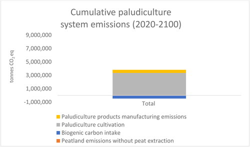 Figure 3. Greenhouse gas emissions and carbon intake of the paludiculture system in 2050. Emissions related to land use from the peatland extraction sites are so small (less than 2% of the total emissions) that they cannot be distinguished.