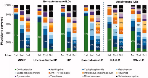 Figure 7. Agents used as first-, second- and third-line treatments for fibrotic ILDs. Data from online survey of physicians (non-autoimmune ILDs: 243 pulmonologists; autoimmune ILDs: 243 pulmonologists and 203 rheumatologists). Survey question: “For the following types of ILDs where patients also have lung fibrosis, please indicate your preferred first, second, and third line treatments for the respective ILD”. Rheumatologists were only asked this question in relation to RA-ILD and SSc-ILD. Abbreviations. HP, Hypersensitivity pneumonitis; IIP, Idiopathic interstitial pneumonias; ILD, Interstitial lung disease; iNSIP, Idiopathic non-specific interstitial pneumonia; RA, Rheumatoid arthritis; SSc, Systemic sclerosis.