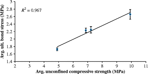 Figure 10 Relationship between compressive strength and bond stress (cured).