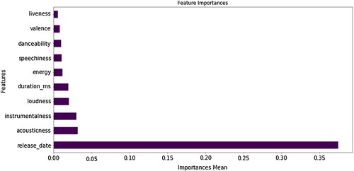 Figure 2. Feature importance based on random forest classifier.