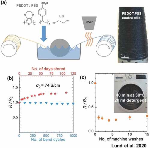 Figure 3. Features of PEDOT:PSS-coated conductive silk fibers fabricated through a roll-to-roll process. (a) Schematic overview of the roll-to-roll production of PEDOT:PSS-coated silk fibers. Change in the resistance of PEDOT:PSS-coated silk fibers over (b) 1000 bending cycles and (c) 15 machine-washing cycles. Reproduced with permission from ref. (Lund et al. Citation2020).