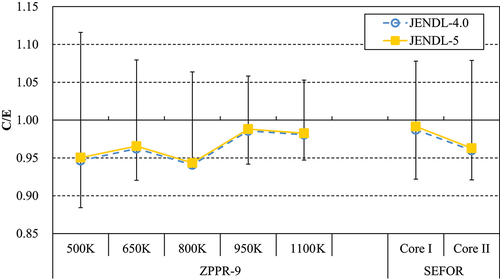 Figure 16. C/E values of Doppler reactivity worths of ZPPR-9 and SEFOR.