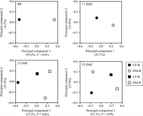 Figure 6  Principal component analysis of denaturing gradient gel electrophoresis profiles of alkaline phosphatase (ALP) bacterial communities. BF, before fertilization; DAF, days after fertilization; B, bulk soil; R, rhizosphere soil. Symbols are the average values of two replicates. The level of variation explained by each principal component is indicated in parentheses. P values are given if there was a significant variety effect determined by anova.