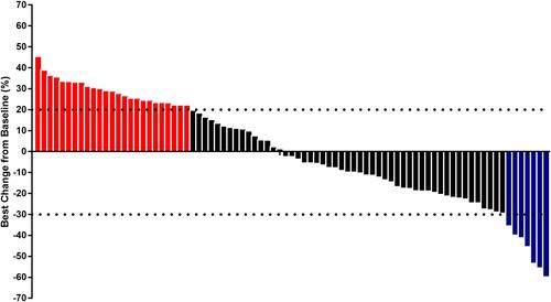 Figure 2 Waterfall plot for the best percentage change in target lesion of the 83 patients with advanced or metastatic esophageal squamous cell carcinoma who received anlotinib monotherapy (blue columns represent PR, black columns represent SD and red columns represent PD in the best overall response).