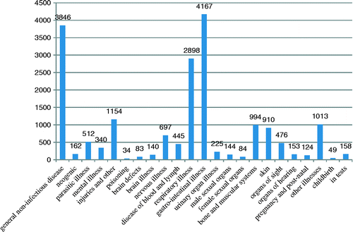 Figure 2 Illness in Irkutsk Prisons, 1905–1913, Excluding General Infectious Diseases. Source: Data from Anon (1914).