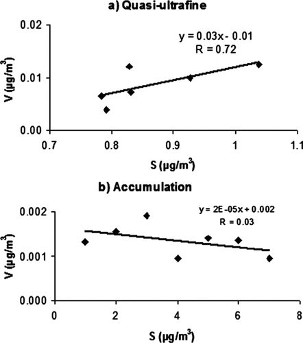 FIG. 9 Relationships between vanadium and sulfur concentrations for (a) quasi-UF and (b) accumulation fractions.