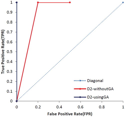 Figure 17. The ROC curve based on D2 dataset.