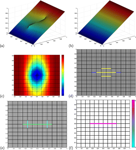 Figure 2. Case of a single fault tangential to the flow. (a) Data pressure, solution of the direct model (Equation36(36) ∑E∈ETUT,E=fT,for allT∈Th,κ2UT,E=PT-PE,for allE∉Fβ,T∈TE,κ2+βEUT,E=PT-PE,for allE∈Fβ,T∈TE,PE=P¯E,for allE∈Ehe,-∑T∈TEUT,E=0,for allE∉Fα,E∈Ehi,-∑T∈TEUT,E+αE∑N∈NEVE,N=0,for allE∈Fα,h2VE,N=PE-PN,for allE∈Fα,N∈NE,∑E∈FαE∈ENαEVE,N=0,for allN∈Nα,(36) ) with a fault at y=0.5 (α=2). (b) Initial pressure, solution of the direct model with no fracture. (c) Distribution of indicators for the long list of elementary candidate faults: the lowest indicator for all six pairs of edges centred in each interior coarse node is represented. (d) In dark blue, the target fault; above in yellow, the selected pairs of edges (three of them are superimposed above the target fault). (e) In light blue, the candidate faults of the short list after aggregation and extension; above in green, the best candidate fault. (f) Best result after minimization for all candidate faults of the short list (the lowest permeabilities are in light blue, and the highest in pink).