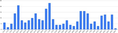 Figure 1. National news distribution of aged care coverage.Note: Journalists at national news outlets wrote an average of 9.18 articles per month focused on aged care during the 33-month period from October 2018 through June 2021. The range was from 1 (in June 2021) through 23 (in November 2019).
