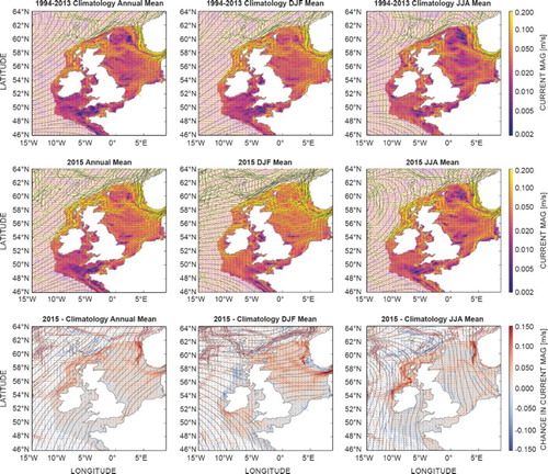 Figure 39. Mean surface currents and wind, annual, winter (DJF) and summer (JJA) mean (left to right) for the 1994–2013 climatology (upper row), 2015 (middle row) and anomaly (2015 minus the 1994–2013 climatology). Streamlines show the 10 m winds. The colours show the surface current magnitude (m/s) (log scale for the upper and middle rows) with the current directions given with vectors. These are shaded off the shelf. The anomaly (bottom row) shows 2015 minus climatology. For example, colours representing a positive value reflect a stronger current magnitude in 2015 than in the 1994–2013 mean, and the vectors show how the current direction has changed.