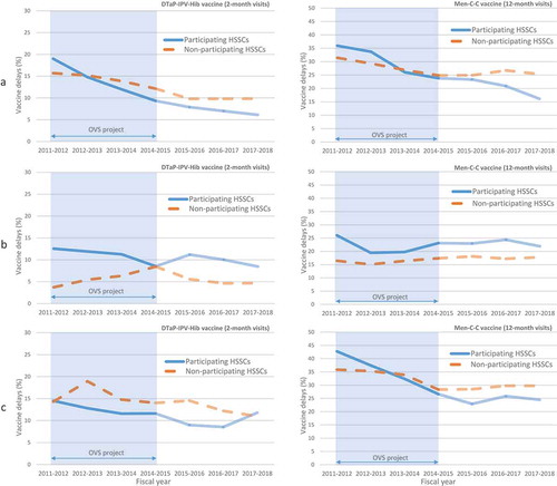 Figure 2. Proportion of children with vaccine delays at 2-month visits (DTaP-IPV-Hib vaccine) and 12-month visits (Men-C-C vaccine) (A) in region A (8 participating HSSCs versus 65 HSSCs in nonparticipating regions), (B) in region B (1 participating and 1 nonparticipating HSSC), and C) in region C (5 participating and 6 nonparticipating HSSCs). The proportion of children with vaccine delays (2-month visits) is obtained by dividing the number of children who received a first dose of DTaP-IPV-Hib vaccine after 2 months and 14 days by the total number of children who received their first vaccine dose prior to becoming 12 months of age. For 12-month visits, this proportion is obtained by dividing the number of children who received the Men-C-C vaccine after 12 months and 14 days by the total number of children who received this vaccine dose prior to becoming 18 months of age. Each fiscal year is from April 1 to March 31. DTaP-IPV-Hib, diphtheria, tetanus, acellular pertussis, inactivated polio, and Haemophilus influenza type b vaccine; HSSC, Health and Social Services Center; Men-C-C, Meningococcal C conjugate vaccine; OVS, Appreciative Inquiry action research project on the Organization of Vaccination Services for 0-5-year-old children, which included a multicomponent intervention