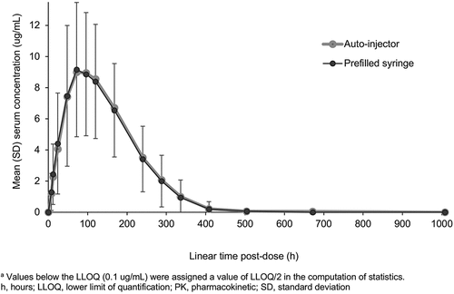 Figure 2. Arithmetic mean (±SD) tocilizumab serum concentrationsa versus time on a linear scale following a single 162 mg subcutaneous dose of MSB11456 via auto-injector and prefilled syringe in healthy subjects (PK Analysis Set).