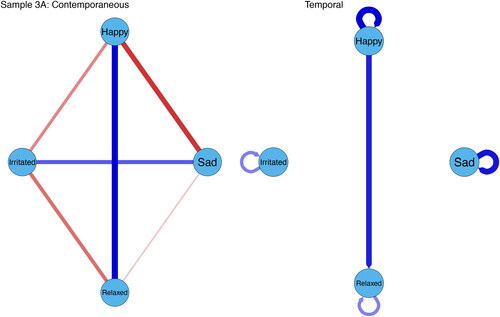 Figure G5. Nomothetic contemporaneous and temporal networks of fathers in sample 3 A.Note. The blue nodes represent affects states of fathers. Blue edges indicate positive relations between affect states and red edges negative relations. The strength of the relation is represented by the thickness of the edge, with thicker edges indicating stronger relations.