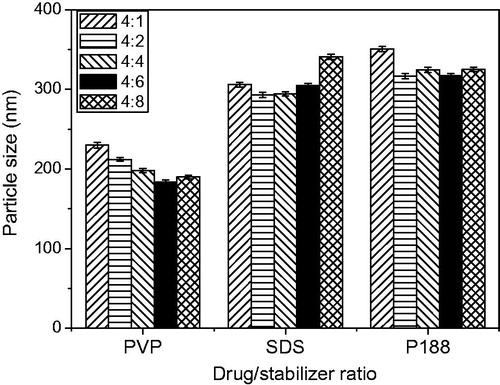 Figure 2. Influence of different stabilizers and drug/stabilizer ratio on the PS of nanoparticles.