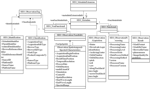 Figure 5. UML diagram for the contents of the satellite earth observation metadata model.